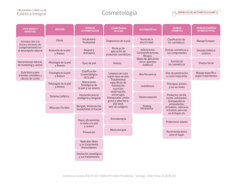 Malla curricular de Cosmetología