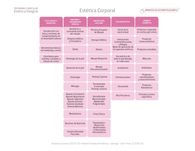 Malla curricular de Estética Corporal